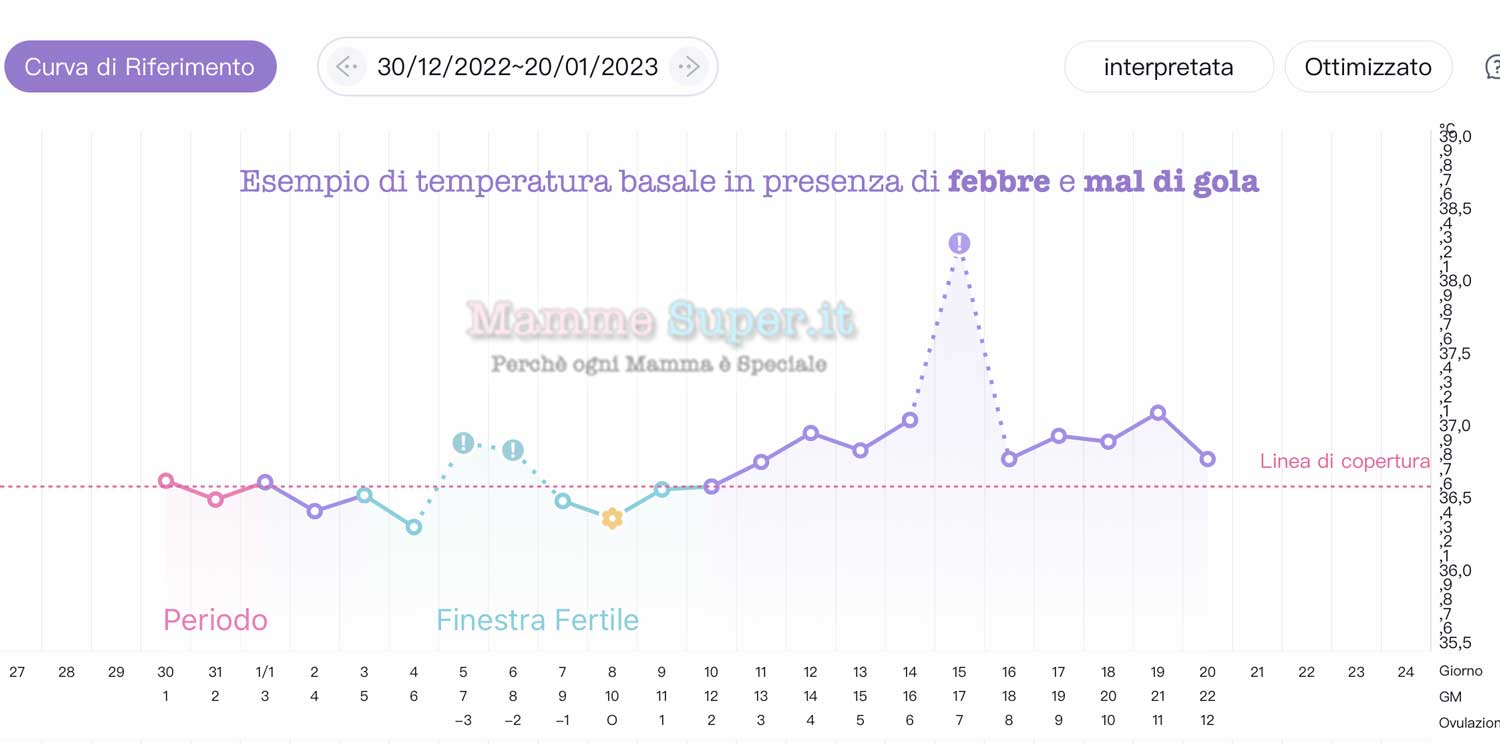 Grafico temperatura basale in presenza di febbre